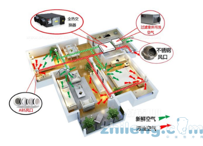 新風系統是什么 它與空氣凈化器和中央空調的區別？