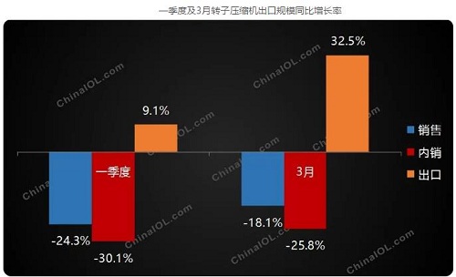 轉子壓縮機出口增長超預期，后市能否延續(xù)