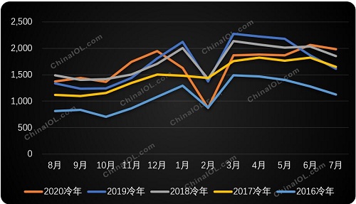 20028.8萬臺！2020冷年收官，轉子壓縮機踏上新征程