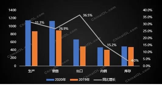 三季度開局良好 冰箱冷柜產銷大增