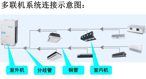 多聯(lián)機(jī)各部件的解析