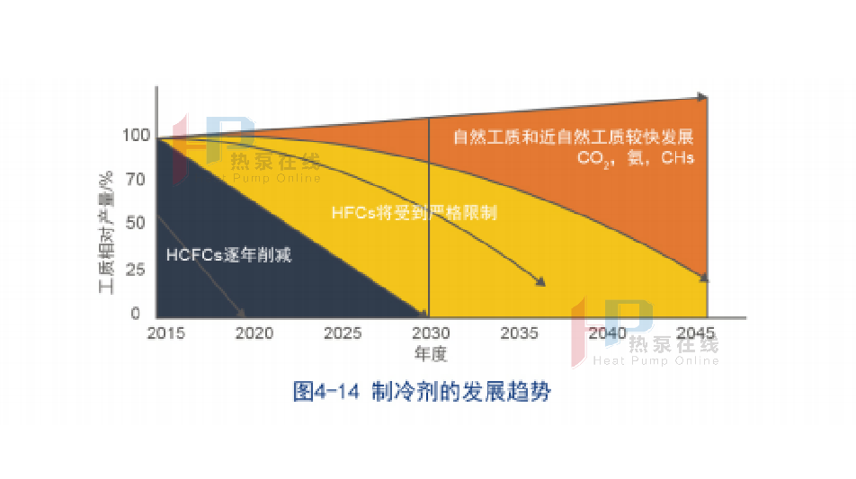 熱泵技術的推廣過程中，低碳化研發應用至關重要！