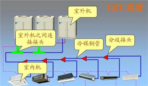 變流量系統、變水系統、變風量系統，你了解嗎？