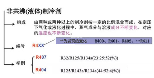 制冷劑是怎么分類和編號的？原來還有這么多講究......