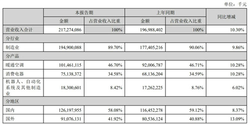 連續(xù)兩季度破千億創(chuàng)新高，美的半年營收2181億，漲幅再超10%