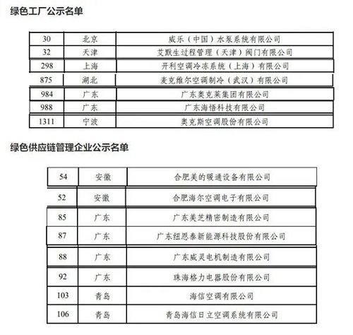 多家暖通空調企業上榜綠色制造名單